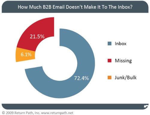 20% email marketing thất bại