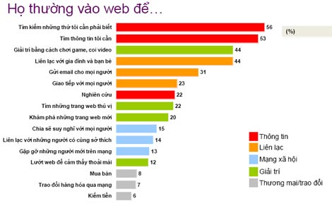 30% người dùng Internet ở VN click vào banner quảng cáo