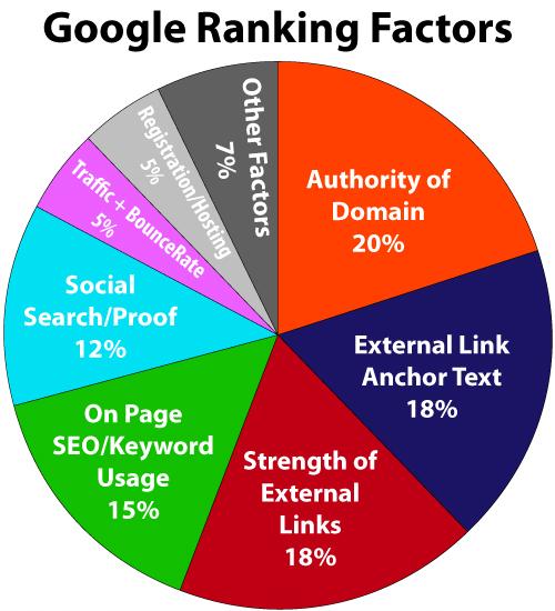 Tầm quan trọng của các yếu tố xếp hạng trên Google mà SEOer cần biết