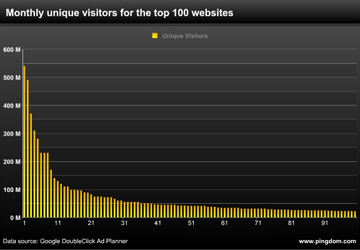 Để lọt vào top 100 website thế giới nên làm gì?
